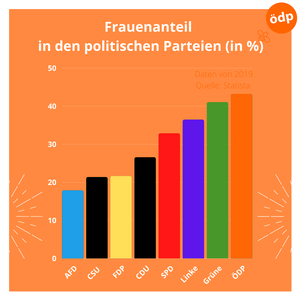 Die ÖDP hat eine Frauenquote von 43,2%.